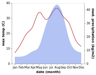 temperature and rainfall during the year in Funehiki