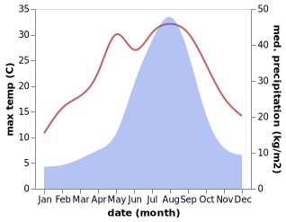 temperature and rainfall during the year in Namie