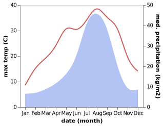 temperature and rainfall during the year in Motosu