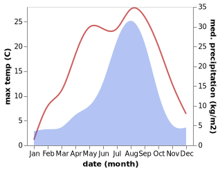 temperature and rainfall during the year in Takayama