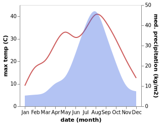 temperature and rainfall during the year in Annaka