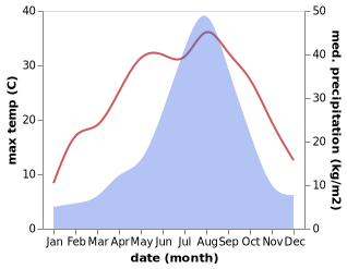 temperature and rainfall during the year in Omama