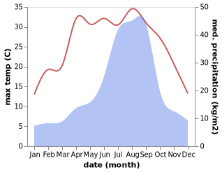 temperature and rainfall during the year in Hatsukaichi