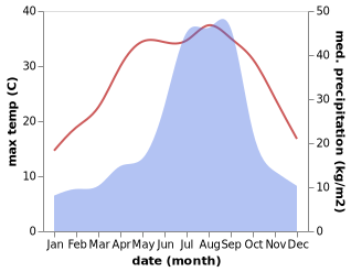 temperature and rainfall during the year in Kannabe