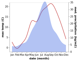 temperature and rainfall during the year in Abashiri