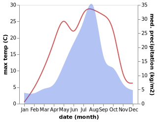 temperature and rainfall during the year in Date