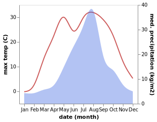 temperature and rainfall during the year in Ebetsu