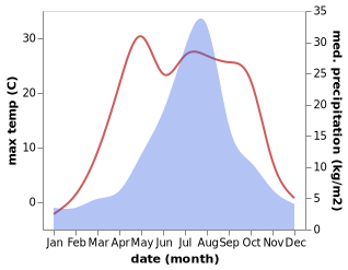 temperature and rainfall during the year in Furano