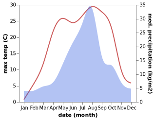 temperature and rainfall during the year in Hokuto