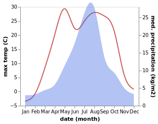 temperature and rainfall during the year in Kamikawa