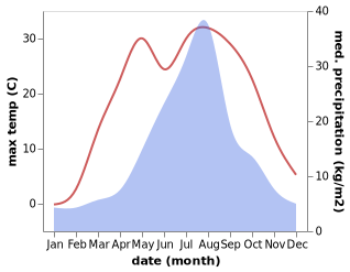 temperature and rainfall during the year in Kitahiroshima