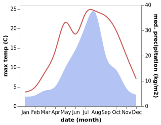 temperature and rainfall during the year in Kushiro