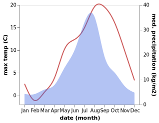 temperature and rainfall during the year in Naka-mobetsu