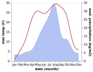 temperature and rainfall during the year in Nanae