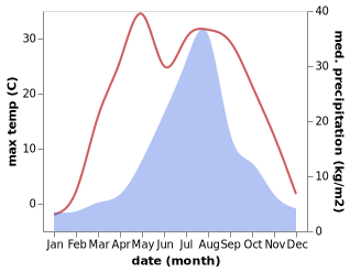 temperature and rainfall during the year in Obihiro