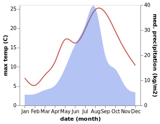 temperature and rainfall during the year in Shiraoi