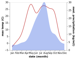 temperature and rainfall during the year in Yoichi