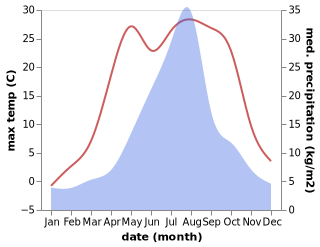 temperature and rainfall during the year in Yubari