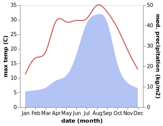 temperature and rainfall during the year in Aioi-shi