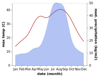 temperature and rainfall during the year in Ashiya