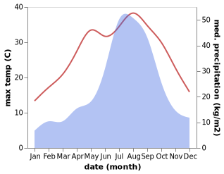 temperature and rainfall during the year in Edosaki