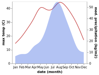 temperature and rainfall during the year in Koga