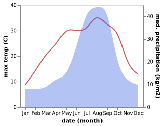 temperature and rainfall during the year in Hakui