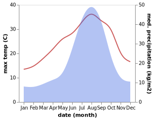 temperature and rainfall during the year in Komatsu