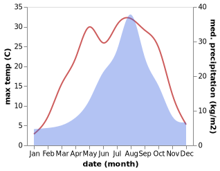 temperature and rainfall during the year in Hanamaki