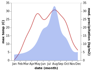 temperature and rainfall during the year in Ichinohe