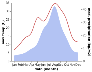 temperature and rainfall during the year in Miyako