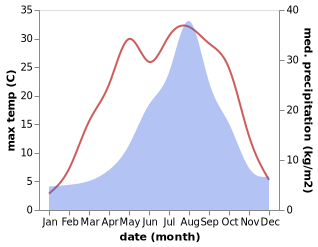 temperature and rainfall during the year in Shizukuishi