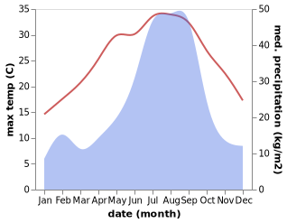 temperature and rainfall during the year in Izumi