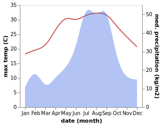 temperature and rainfall during the year in Kajiki