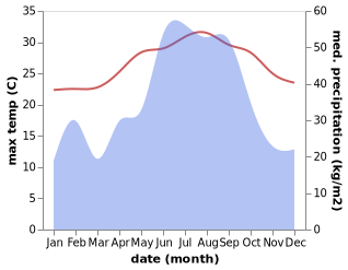 temperature and rainfall during the year in Naze