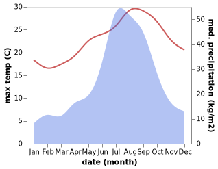 temperature and rainfall during the year in Miura