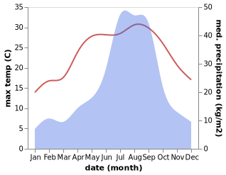 temperature and rainfall during the year in Aki