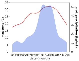 temperature and rainfall during the year in Kochi-shi