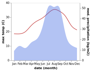 temperature and rainfall during the year in Uto