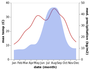 temperature and rainfall during the year in Miyazu