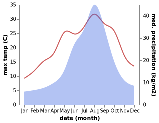 temperature and rainfall during the year in Ishinomaki