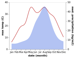 temperature and rainfall during the year in Matsushima