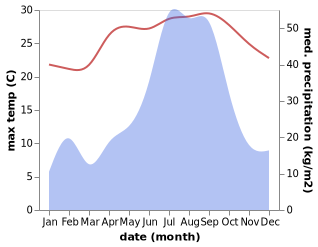 temperature and rainfall during the year in Nichinan