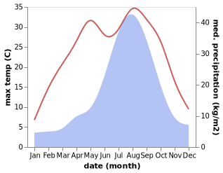 temperature and rainfall during the year in Chikuma