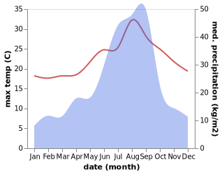 temperature and rainfall during the year in Hirado