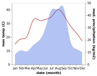 temperature and rainfall during the year in Isahaya