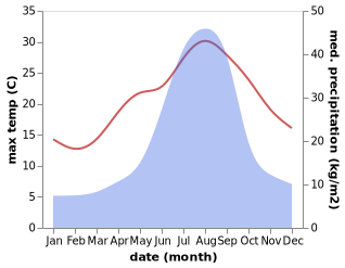 temperature and rainfall during the year in Agano