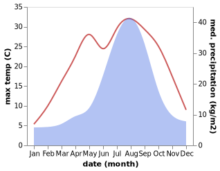 temperature and rainfall during the year in Arai