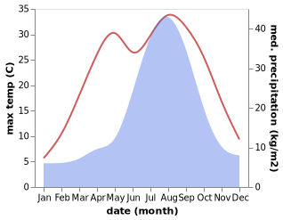 temperature and rainfall during the year in Myoko