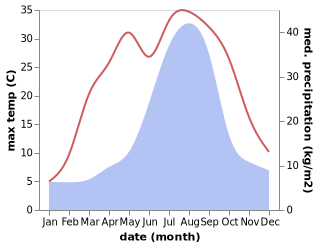 temperature and rainfall during the year in Shibata